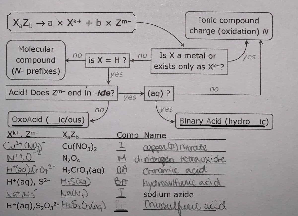 Ionic compound
XZ, →a x Xk+ + b x Zm-
charge (oxidation) N
Molecular
Is X a metal or
no
is X = H ?
no
yes
compound
(N- prefixes)
exists only as Xk+?
yes
no
Acid! Does Zm- end in -ide?
(aq)?
yes
no
yes
OxoAcid (ic/ous)
Binary Acid (hydro_ic)
Xk+, Zm-
X,Z,
Cu(NO3)2
N204
H%ag).CrOn? H2Cro,(aq) OA
Hes Caq)
NacNg)
H*(aq),S,0;2- H25,0 Co9)
Comp Name
copper t) nitrate
M dinitngen tetraoxide
Chromic acid
bn hyamsulfuris acid
N4,0
H+(aq), S²-
Nat NT
sodium azide
Thiosulheric acid
