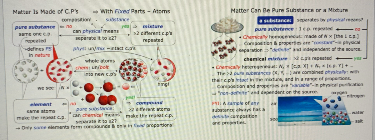 Matter Is Made of C.P's
→ With Fixed Parts Atoms
Matter Can Be Pure Substance or a Mixture
composition!
substance
a substance: separates by physical means?
mixture
pure substance no
yes
can physical means
pure substance : 1 c.p. repeated no
same one C.p.
22 different c.p's
• Chemically homogeneous: made of N x [the 1 c.p.]
Composition & properties are "constant"-in physical
separation "definite" and independent of the source.
separate it to 22?
repeated
repeated
defines PS
phys: un/mix wintact c.p's
in nature
whole atoms
chemical mixture : 22 c.p's repeated yes
• Chemically heterogeneous: Nx x [C.p. X] + Ny x [c.p. Y] + ...
The 22 pure substances (X, Y, ...) are combined physically: with
their c.p's intact in the mixture, and in a range of proportions.
Composition and properties are "variable"-in physical purification
→"non-definite" and dependent on the source.
chem: un/bolt
into new c.p's
...
hmg!
we see:/N x
oxygen
%3D
nitrogen
yes!
compound
22 different atoms
make the repeat c.p.
FYI: A sample of any
substance always has a
definite composition
and properties.
element
Eno
air
pure substance:
can chemical means
same atoms
water
make the repeat c.p.
sea
separate it to 22?
- Only some elements form compounds & only in fixed proportions!
sait
