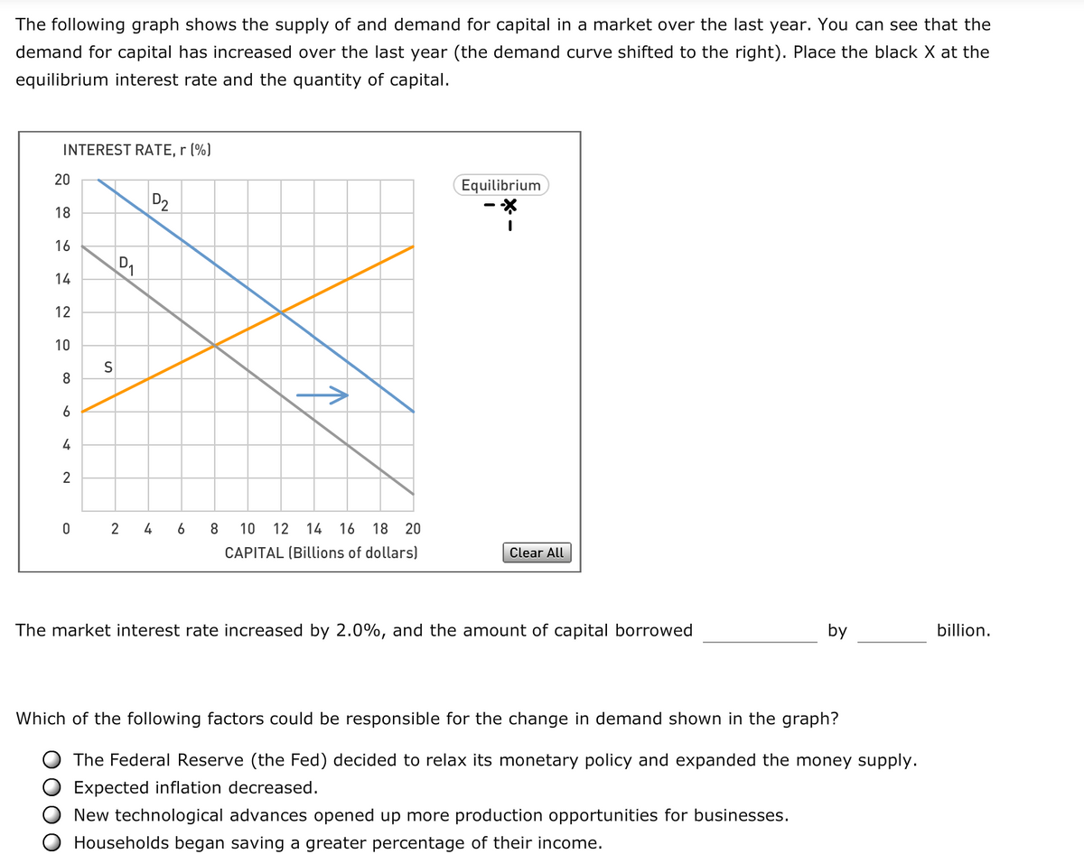 The following graph shows the supply of and demand for capital in a market over the last year. You can see that the
demand for capital has increased over the last year (the demand curve shifted to the right). Place the black X at the
equilibrium interest rate and the quantity of capital.
INTEREST RATE, r (%)
20
18
16
14
12
10
8
6
4
2
0
S
D₁
D₂
2 4
6
8 10 12 14 16 18 20
CAPITAL (Billions of dollars)
Equilibrium
I
Clear All
The market interest rate increased by 2.0%, and the amount of capital borrowed
by
Which of the following factors could be responsible for the change in demand shown in the graph?
The Federal Reserve (the Fed) decided to relax its monetary policy and expanded the money supply.
Expected inflation decreased.
New technological advances opened up more production opportunities for businesses.
Households began saving a greater percentage of their income.
billion.