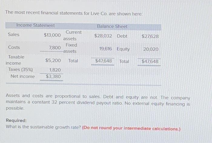 The most recent financial statements for Live Co. are shown here:
Income Statement
Sales
Costs
Taxable
income
Taxes (35%)
Net income
$13,000
Current
assets
Fixed
-assets.
$5,200 Total
1,820
$3,380
7,800
Balance Sheet
$28,032 Debt
19,616 Equity
$47,648 Total
$27,628
20,020
$47,648
Assets and costs are proportional to sales. Debt and equity are not. The company
maintains a constant 32 percent dividend payout ratio. No external equity financing is
possible.
Required:
What is the sustainable growth rate? (Do not round your intermediate calculations.)