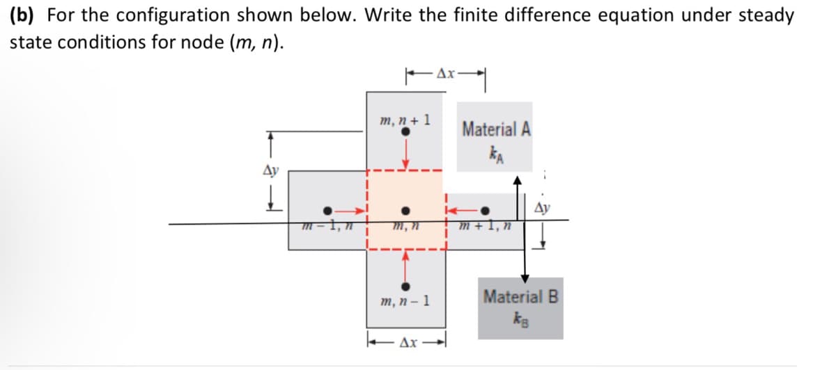 (b) For the configuration shown below. Write the finite difference equation under steady
state conditions for node (m, n).
Ay
I
m, n + 1
m, n-1
<- Ax
Ax-
Material A
KA
m+1, n
Ay
Material B
ką