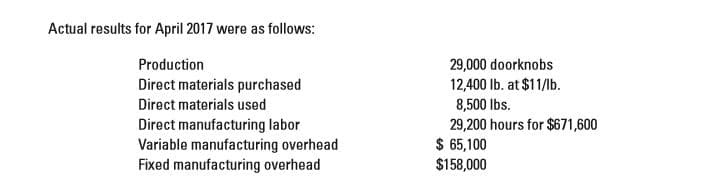 Actual results for April 2017 were as follows:
Production
Direct materials purchased
Direct materials used
Direct manufacturing labor
Variable manufacturing overhead
Fixed manufacturing overhead
29,000 doorknobs
12,400 lb. at $11/lb.
8,500 lbs.
29,200 hours for $671,600
$ 65,100
$158,000
