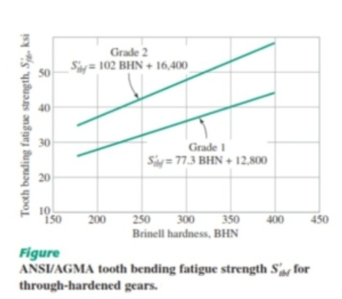 Grade 2
Sy= 102 BHN + 16,400
50
40
30
Grade I
Sig= 77.3 BHN + 12,800
20
10
150
200
250 300
350
400
450
Brinell hardness, BHN
Figure
ANSIVAGMA tooth bending fatigue strength S'a
through-hardened gears.
for
Tooth bending fatigue strength, Sja. ksi
