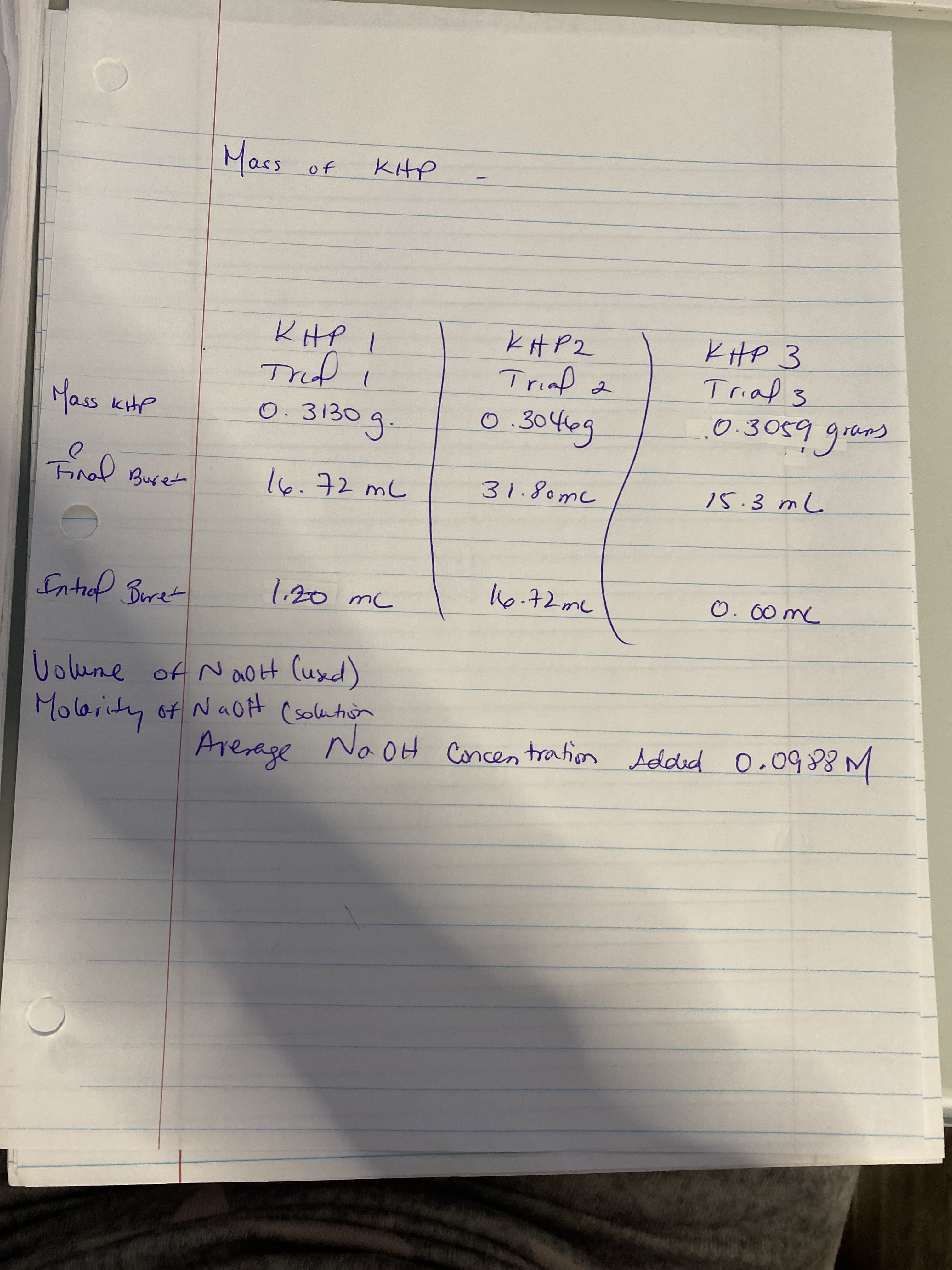 as
of
KHP 3
Trial 3
KHP2
e Joid I
0.3040g
Mas
0:3130g
15.3 mL
16.72 mL
0. 00me
Juてta
Volune
Molerity of NaOH (solution
(sokhon
Arerage
