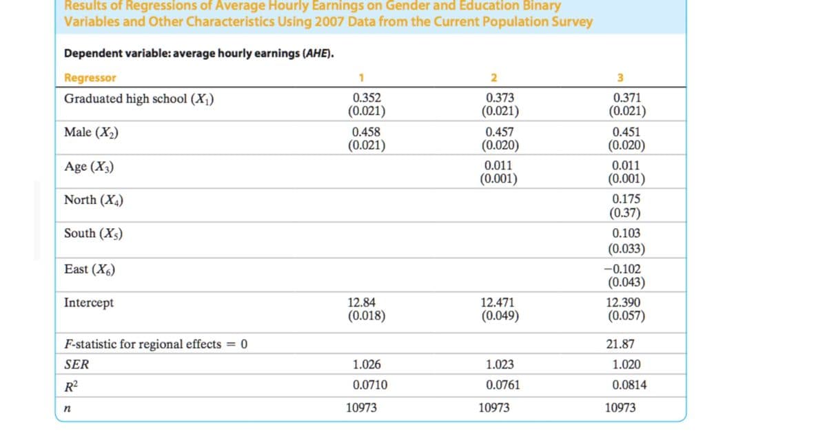 Results of Regressions of Average Hourly Earnings on Gender and Education Binary
Variables and Other Characteristics Using 2007 Data from the Current Population Survey
Dependent variable: average hourly earnings (AHE).
Regressor
Graduated high school (X₁)
Male (X₂)
Age (X3)
North (X4)
South (XS)
East (X6)
Intercept
F-statistic for regional effects
SER
R²
n
= 0
0.352
(0.021)
0.458
(0.021)
12.84
(0.018)
1.026
0.0710
10973
2
0.373
(0.021)
0.457
(0.020)
0.011
(0.001)
12.471
(0.049)
1.023
0.0761
10973
3
0.371
(0.021)
0.451
(0.020)
0.011
(0.001)
0.175
(0.37)
0.103
(0.033)
-0.102
(0.043)
12.390
(0.057)
21.87
1.020
0.0814
10973