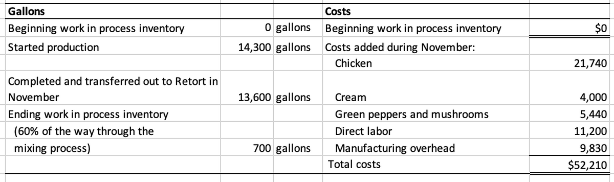 Gallons
Costs
Beginning work in process inventory
0 gallons
Beginning work in process inventory
$0
Started production
14,300 gallons
Costs added during November:
Chicken
21,740
Completed and transferred out to Retort in
November
13,600 gallons
Cream
4,000
Ending work in process inventory
Green peppers and mushrooms
5,440
(60% of the way through the
Direct labor
11,200
mixing process)
700 gallons
Manufacturing overhead
9,830
Total costs
$52,210
