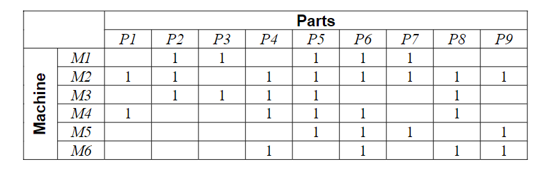 Parts
P1
P2
P3
P4
P5
P6
P7
P8
P9
MI
1
1
1
1
1
M2
1
1
1
1
1
1
1
1
M3
1
1
1
1
1
М4
1
1
1
1
1
M5
1
1
1
1
M6
1
1
1
1
Machine
