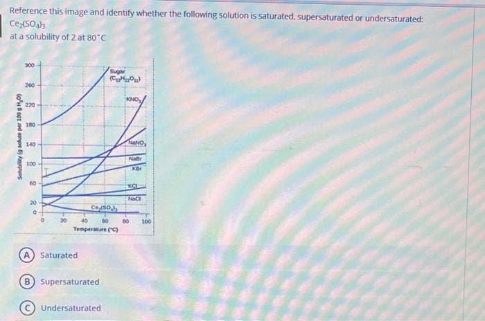 Reference this image and identify whether the following solution is saturated, supersaturated or undersaturated:
at a solubility of 2 at 80°C
300
Sugar
(Co)
260
KNO
220
100
140
NANO
Natr
100
KBr
60
NaC
20-
Ceso,
20
60
Temperature (C)
40
80
100
A Saturated
B Supersaturated
Undersaturated
(oH ooT Jed eanyos 6) Aagnyos
