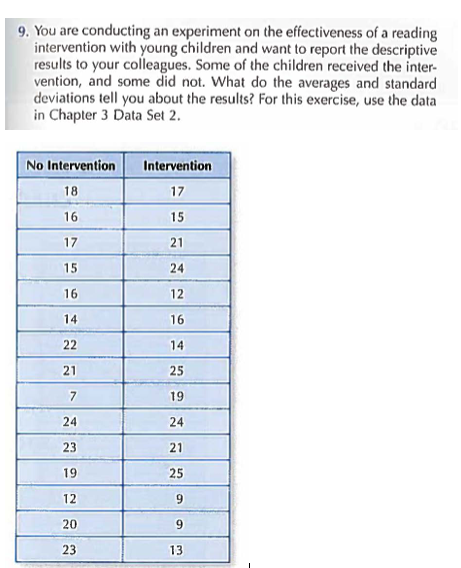 9. You are conducting an experiment on the effectiveness of a reading
intervention with young children and want to report the descriptive
results to your colleagues. Some of the children received the inter-
vention, and some did not. What do the averages and standard
deviations tell you about the results? For this exercise, use the data
in Chapter 3 Data Set 2.
No Intervention
18
16
17
15
16
14
22
21
7
24
23
19
12
20
23
Intervention
17
15
21
24
12
16
14
25
19
24
21
25
9
9
13