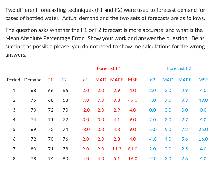 Two different forecasting techniques (F1 and F2) were used to forecast demand for
cases of bottled water. Actual demand and the two sets of forecasts are as follows.
The question asks whether the F1 or F2 forecast is more accurate, and what is the
Mean Absolute Percentage Error. Show your work and answer the question. Be as
succinct as possible please, you do not need to show me calculations for the wrong
answers.
Period Demand F1 F2
1
2
3
4
5
6
8
68
75
70
74
69
72
80
78
66
66
68
68
72 70
71 72
72
74
70 76
71
78
74
80
e1
3.0
2.0
7.0 7.0
-2.0
-3.0
2.0
Forecast F1
9.0
4.0
MAD MAPE MSE
2.0 2.9
4.0
9.3 49.0
2.0 2.9 4.0
3.0
4.1
9.0
3.0 4.3 9.0
2.0
2.8 4.0
9.0
11.3
81.0
4.0
5.1 16.0
e2
2.0
Forecast F2
MAD MAPE
2.0
2.9
9.3
7.0 7.0
0.0 0.0
2.0 2.0
0.0
2.7
5.0 7.2
-5.0
-4.0
4.0
5.6
2.0
2.0
2.5
-2.0 2.0 2.6
MSE
4.0
49.0
0.0
4.0
25.0
16.0
4.0
4.0