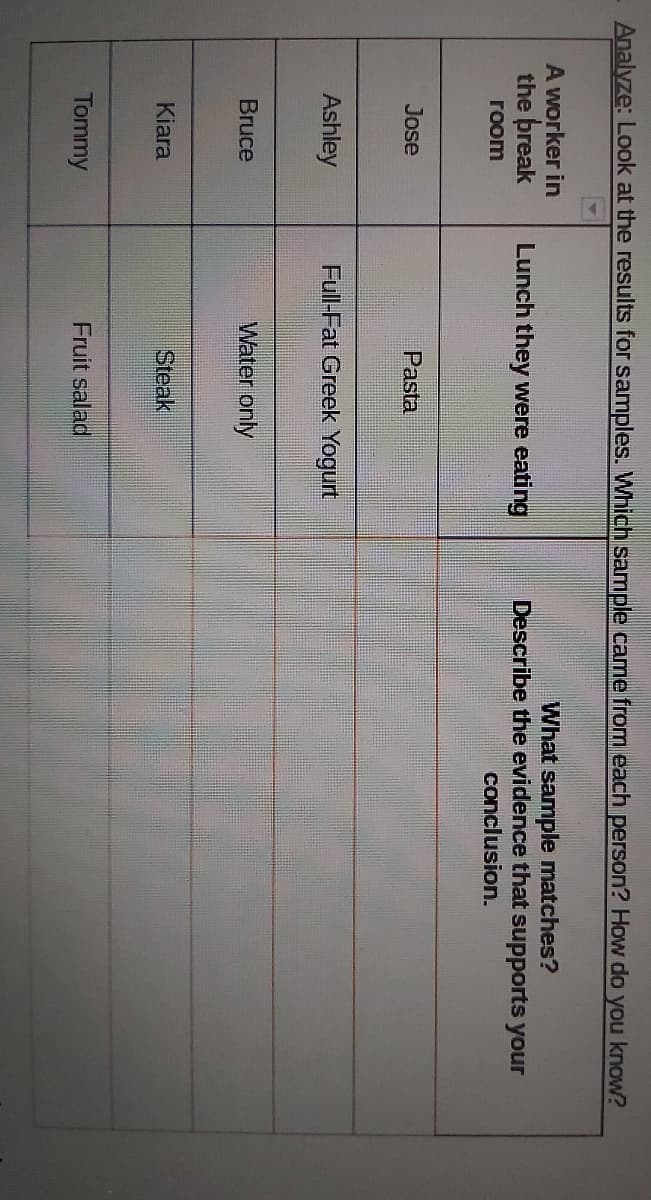 Analyze: Look at the results for samples. Which sample came from each person? How do you know?
A worker in
the þreak
What sample matches?
Describe the evidence that supports your
conclusion.
Lunch they were eating
room
Jose
Pasta
Ashley
Full-Fat Greek Yogurt
Bruce
Water only
Kiara
Steak
Tommy
Fruit salad

