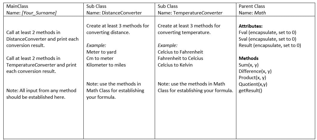 MainClass
Sub Class
Sub Class
Parent Class
Name: [Your_Surname]
Name: DistanceConverter
Name: TemperatureConverter
Name: Math
Create at least 3 methods for
Create at least 3 methods for
Attributes:
Fval (encapsulate, set to 0)
Sval (encapsulate, set to 0)
Result (encapsulate, set to 0)
Call at least 2 methods in
converting distance.
converting temperature.
DistanceConverter and print each
conversion result.
Example:
Meter to yard
Cm to meter
Example:
Celcius to Fahrenheit
Call at least 2 methods in
Fahrenheit to Celcius
Methods
TemperatureConverter and print
each conversion result.
Kilometer to miles
Sum(x, y)
Difference(x, y)
Product(x, y)
Celcius to Kelvin
Note: use the methods in
Note: use the methods in Math
Quotient(x,y)
Class for establishing your formula. getResult()
Math Class for establishing
Note: All input from any method
should be established here.
your formula.
