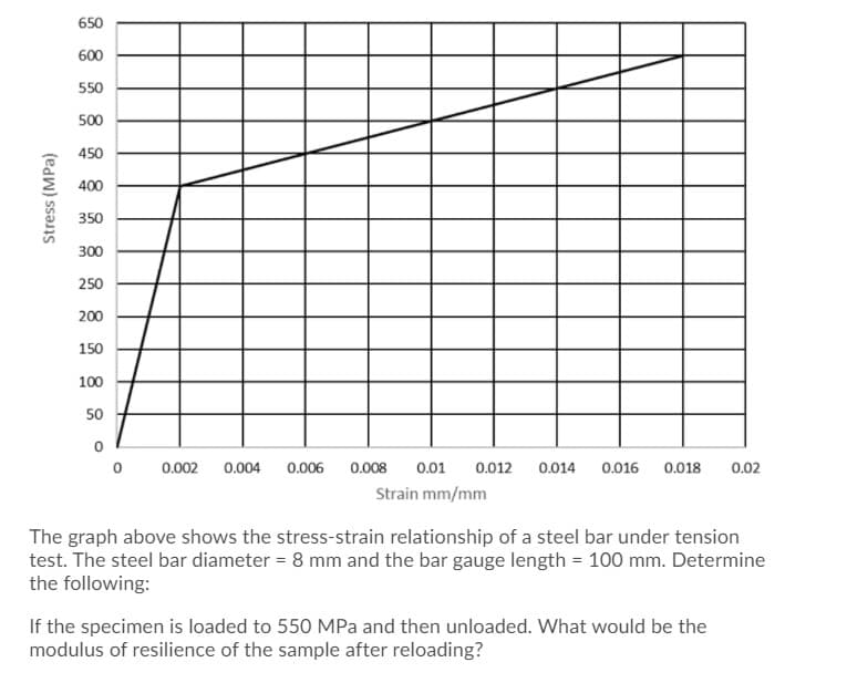 650
600
550
500
450
400
350
300
250
200
150
100
50
0.002
0.004
0.006
0.008
0.01
0.012
0.014
0.016
0.018
0.02
Strain mm/mm
The graph above shows the stress-strain relationship of a steel bar under tension
test. The steel bar diameter = 8 mm and the bar gauge length = 100 mm. Determine
the following:
If the specimen is loaded to 550 MPa and then unloaded. What would be the
modulus of resilience of the sample after reloading?
Stress (MPa)
