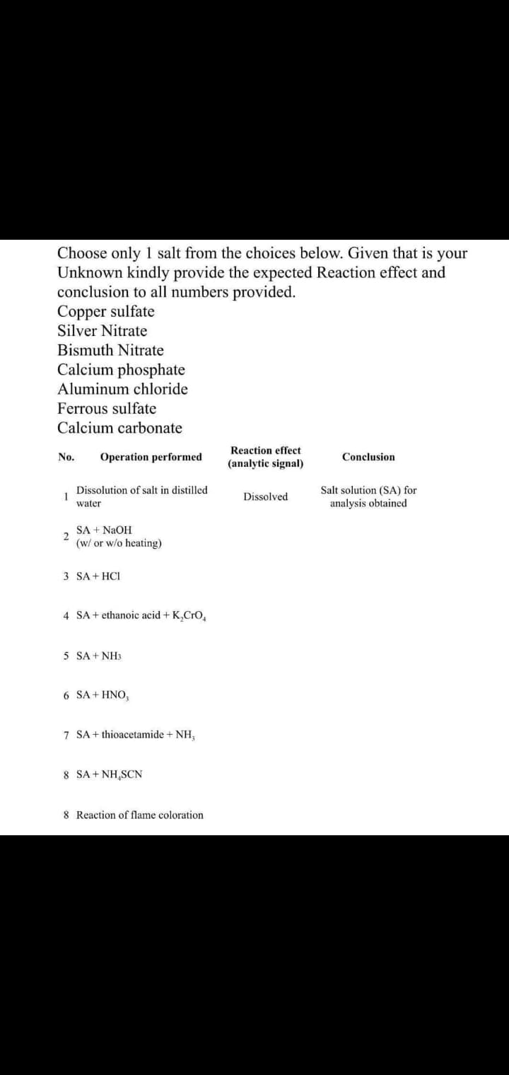 Choose only 1 salt from the choices below. Given that is your
Unknown kindly provide the expected Reaction effect and
conclusion to all numbers provided.
Copper sulfate
Silver Nitrate
Bismuth Nitrate
Calcium phosphate
Aluminum chloride
Ferrous sulfate
Calcium carbonate
Reaction effect
No.
Operation performed
Conclusion
(analytic signal)
Dissolution of salt in distilled
1
water
Salt solution (SA) for
Dissolved
analysis obtained
SA + NAOH
(w/ or w/o heating)
3 SA + HCI
4 SA+ ethanoic acid + K,CrO,
5 SA + NH3
6 SA+ HNO,
7 SA + thioacetamide + NH,
8 SA + NH,SCN
8 Reaction of flame coloration
