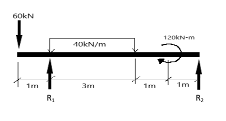 60kN
120KN-m
40KN/m
1m
3m
1m
1m
R1
R2
