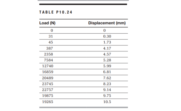 TABLE P10.24
Load (N)
Displacement (mm)
31
0.30
45
1.73
387
4.17
2358
4.57
7584
5.28
12740
5.99
16859
6.81
20489
7.62
23745
8.23
22757
9.14
19875
9.75
19265
10.5
