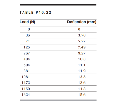 TABLE P10.22
Load (N)
Deflection (mm)
36
3.78
71
5.77
125
7.49
267
9.27
494
10.3
694
11.1
881
11.9
1081
12.8
1272
13.6
1459
14.8
1624
15.6
