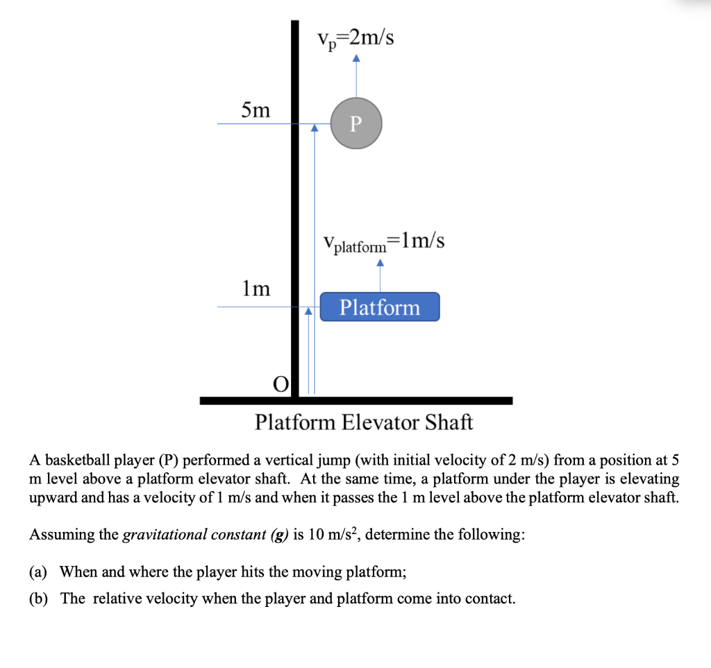 V,=2m/s
5m
Vplatform=Im/s
1m
Platform
Platform Elevator Shaft
A basketball player (P) performed a vertical jump (with initial velocity of 2 m/s) from a position at 5
m level above a platform elevator shaft. At the same time, a platform under the player is elevating
upward and has a velocity of 1 m/s and when it passes the 1 m level above the platform elevator shaft.
Assuming the gravitational constant (g) is 10 m/s², determine the following:
(a) When and where the player hits the moving platform;
(b) The relative velocity when the player and platform come into contact.
