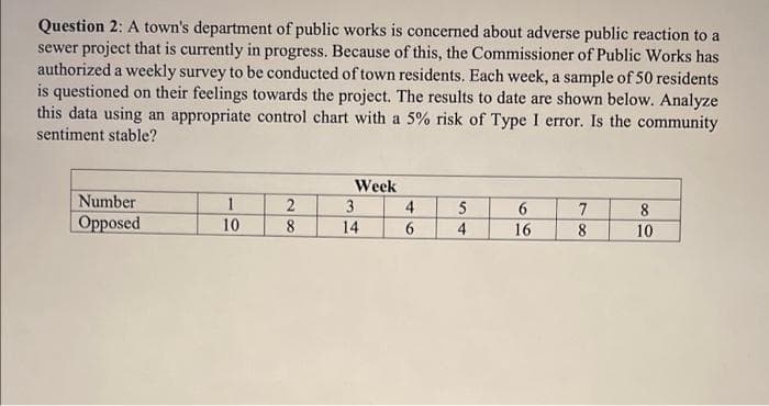 Question 2: A town's department of public works is concerned about adverse public reaction to a
sewer project that is currently in progress. Because of this, the Commissioner of Public Works has
authorized a weekly survey to be conducted of town residents. Each week, a sample of 50 residents
is questioned on their feelings towards the project. The results to date are shown below. Analyze
this data using an appropriate control chart with a 5% risk of Type I error. Is the community
sentiment stable?
Week
Number
3
4
5
7
8
Opposed
10
8
14
6.
4
16
8
10
