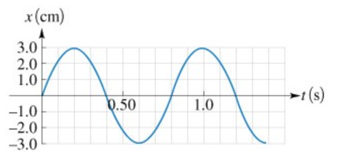 x(cm)
3.0
2.0
1.0
→1(s)
0.50
1.0
-1.0
-2.0
-3.0
