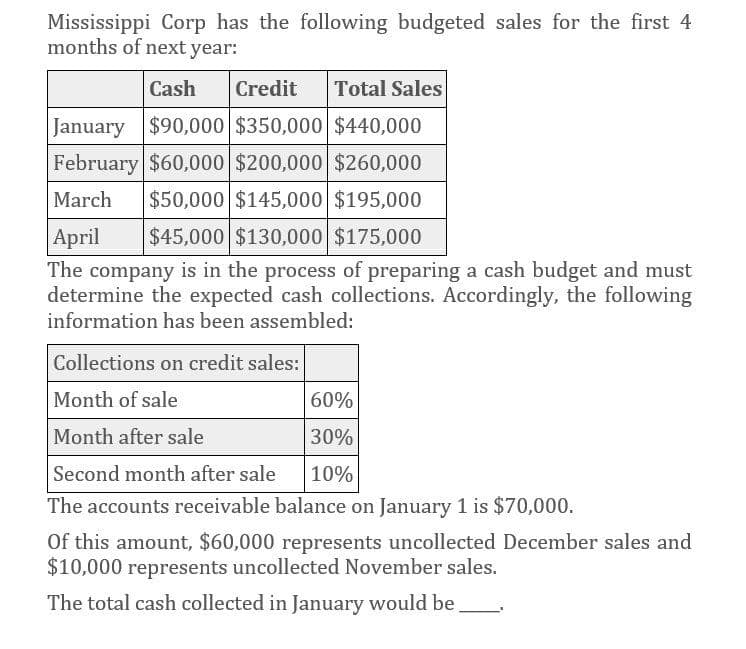 Mississippi Corp has the following budgeted sales for the first 4
months of next year:
Cash Credit Total Sales
January $90,000 $350,000 $440,000
February $60,000 $200,000 $260,000
March $50,000 $145,000 $195,000
April $45,000 $130,000 $175,000
The company is in the process of preparing a cash budget and must
determine the expected cash collections. Accordingly, the following
information has been assembled:
Collections on credit sales:
Month of sale
60%
Month after sale
30%
Second month after sale
10%
The accounts receivable balance on January 1 is $70,000.
Of this amount, $60,000 represents uncollected December sales and
$10,000 represents uncollected November sales.
The total cash collected in January would be.