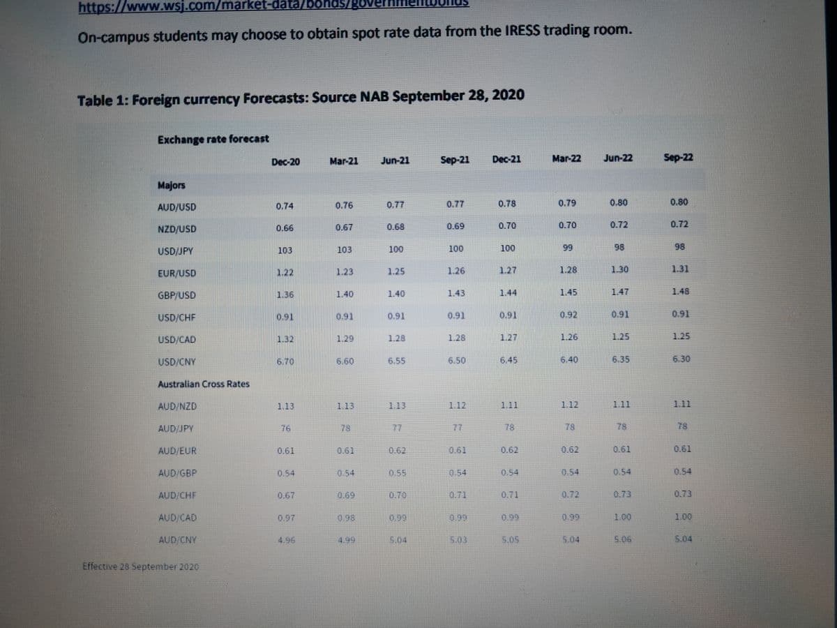 https://www.wsj.com/market-data/bonds/gO
On-campus students may choose to obtain spot rate data from the IRESS trading room.
Table 1: Foreign currency Forecasts: Source NAB September 28, 2020
Exchange rate forecast
Dec-20
Mar-21
Jun-21
Sep-21
Dec-21
Mar-22
Jun-22
Sep-22
Majors
AUD/USD
0.74
0.76
0.77
0.77
0.78
0.79
0.80
0.80
NZD/USD
0.66
0.67
0.68
0.69
0.70
0.70
0.72
0.72
USD/JPY
103
103
100
100
100
99
98
98
EUR/USD
1.22
1.23
125
1.26
1.27
1.28
1.30
1.31
GBP/USD
1.36
1.40
1.43
1.44
145
1.47
1.48
1.40
USD/CHF
0.91
0.91
0.91
0.91
0.91
0.92
0.91
0.91
USD/CAD
1.32
1.29
1.28
1.28
1.27
1.26
1.25
1.25
USD/CNY
6.70
6.60
6.55
6.50
6.45
6.40
6.35
6.30
Australian Cross Rates
AUD/NZD
1.13
113
113
112
1.11
1.12
111
1.11
AUD/JPY
76
77
77
78
78
78
78
AUD/EUR
0.61
0.61
0.62
0.61
0.62
0.62
0.61
0.61
AUD/GBP
0.54
0.54
0.55
0.54
0.54
0.54
0.54
0.54
AUD/CHF
0.67
0:69
0.71
0.71
0.72
0.73
0.73
AUD/CAD
0.97
0.98
0.99
0.99
0.99
0.99
1.00
1.00
AUD/CNY
4.96
4.99
5.03
5.04
5.06
5.04
