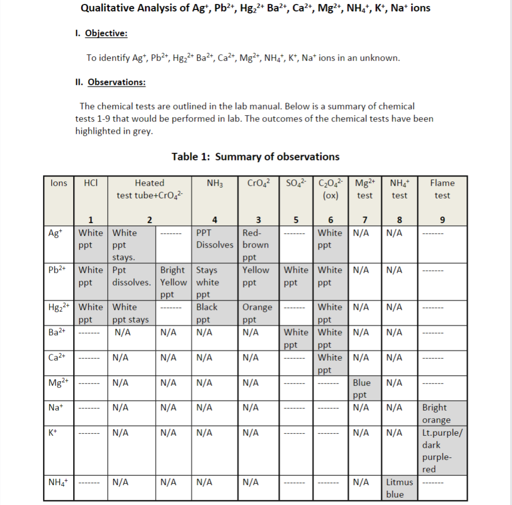 Qualitative Analysis of Ag*, Pb²+, Hg,²+ Ba?+, Ca²+, Mg2+, NH,, K*, Na* ions
I. Objective:
To identify Ag*, Pb2+, Hg,²+ Ba²+, Ca2+, Mg²+, NH4", K*, Na* ions in an unknown.
II. Observations:
The chemical tests are outlined in the lab manual. Below is a summary of chemical
tests 1-9 that would be performed in lab. The outcomes of the chemical tests have been
highlighted in grey.
Table 1: Summary of observations
C20,2| Mg2+
(ox)
lons
HCI
Heated
NH3
Cro2
SO,2-
NH4+
Flame
test tube+CrO4²-
test
test
test
1
4
5
7
8
Ag*
White White
PPT
Red-
White N/A
N/A
-----
ppt
ppt
Dissolves brown
ppt
stays.
White Ppt
dissolves. Yellow white
ppt
Yellow
Pb2+
Bright Stays
White White |N/A
N/A
ppt
ppt
ppt
ppt
ppt
ppt
White N/A
Hg22+ | White White
ppt stays
N/A
Black
Orange
N/A
ppt
N/A
ppt
White White N/A
ppt
ppt
N/A
Ba2+
N/A
N/A
ppt
ppt
White N/A
Ca2+
N/A
N/A
N/A
N/A
N/A
ppt
Mg2+
N/A
N/A
N/A
N/A
Blue
N/A
ppt
N/A
Na+
N/A
N/A
N/A
N/A
N/A
Bright
orange
Lt.purple/
dark
K+
N/A
N/A
N/A
N/A
N/A
N/A
-------
purple-
red
NH4+
N/A
N/A
N/A
N/A
N/A
Litmus
blue
