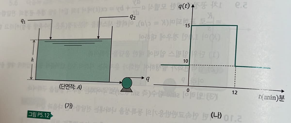 5.0
e.리
92
91
%3D
15
h
10
(단면적: A)
12
timin)분
그림 P5.12)
