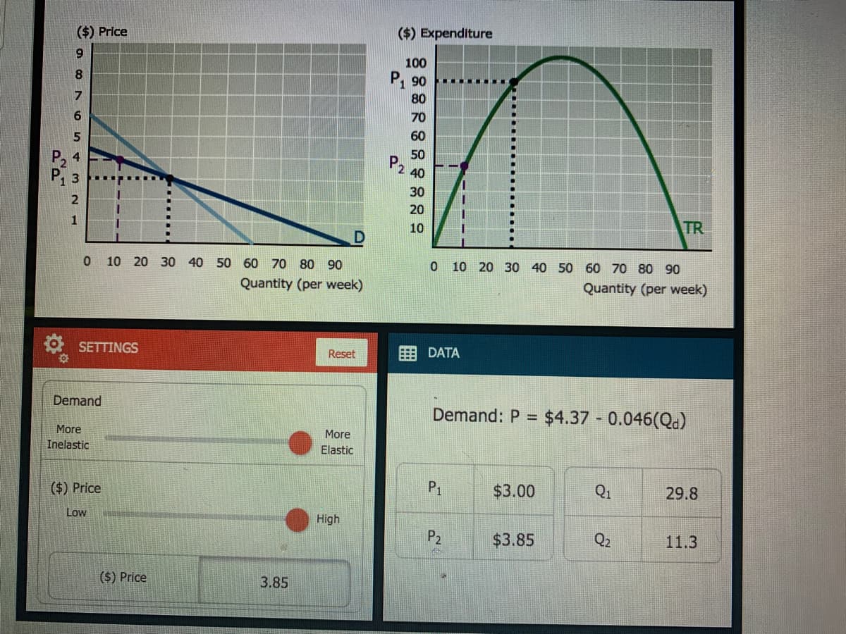 ($) Price
($) Expenditure
9.
100
P, 90
80
6.
70
5.
60
4
50
2 40
P, 3
30
20
10
TR
0 10 20 30 40 50 60 70 80 90
10 20 30 40 50 60 70 80 90
Quantity (per week)
Quantity (per week)
O SETTINGS
Reset
DATA
Demand
Demand: P = $4.37 0.046(Qa)
More
More
Inelastic
Elastic
($) Price
P1
$3.00
Q1
29.8
Low
High
P2
$3.85
Q2
11.3
($) Price
3.85
