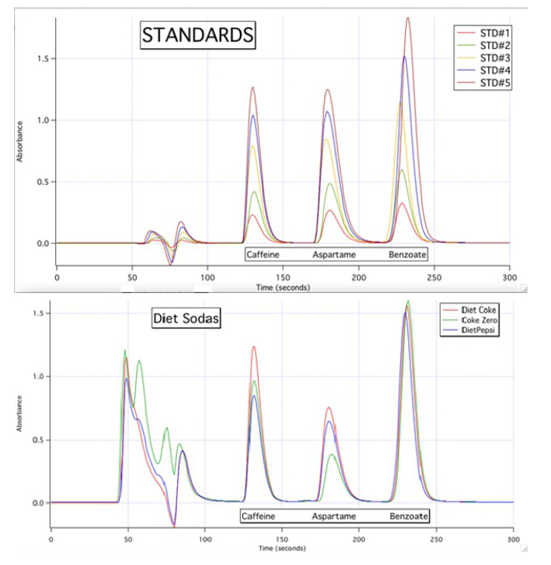 Absorbance
Absorbance
1.5
1.0
0.5
0.0
1.5-
1.0
0.5
0.0
50
50
STANDARDS
100
Diet Sodas
100
Caffeine
150
Time (seconds)
Caffeine
Aspartame
200
A
Aspartame
150
Time (seconds)
200
Benzoate
250
Benzoate
250
STD#1
STD#2
STD#3
STD#4
STD#5
Diet Coke
Coke Zero
DietPepsi
300
300