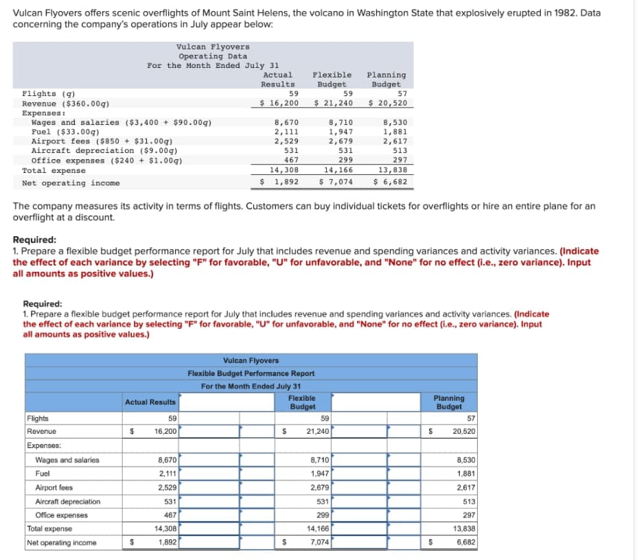 Vulcan Flyovers offers scenic overflights of Mount Saint Helens, the volcano in Washington State that explosively erupted in 1982. Data
concerning the company's operations in July appear below:
Vulcan Flyovers
Operating Data
For the Month Ended July 31
Flexible
Planning
Budget
Actual
Results
Budget
59
Flights (q)
Revenue ($360.00g)
Expenses:
Wages and salaries ($3,400 + $90.00g)
Fuel ($33.00g)
Airport fees ($850 + $31.00g)
Aircraft depreciation ($9.00q)
Office expenses ($240 + $1.00g)
Total expense
59
57
$ 16,200
$ 21,240
$ 20,520
8,670
2,111
2,529
8,710
1,947
8,530
1,881
2,679
531
2,617
531
513
467
299
297
14,308
14,166
13,838
Net operating income
$ 1,892
$ 7,074
$ 6,682
The company measures its activity in terms of flights. Customers can buy individual tickets for overflights or hire an entire plane for an
overflight at a discount.
Required:
1. Prepare a flexible budget performance report for July that includes revenue and spending variances and activity variances. (Indicate
the effect of each variance by selecting "F" for favorable, "U" for unfavorable, and "None" for no effect (i.e., zero variance). Input
all amounts as positive values.)
Required:
1. Prepare a flexible budget performance report for July that includes revenue and spending variances and activity variances. (Indicate
the effect of each variance by selecting "F" for favorable, "U" for unfavorable, and "None" for no effect (i.e., zero variance). Input
all amounts as positive values.)
Vulcan Flyovers
Flexible Budget Performance Report
For the Month Ended July 31
Planning
Budget
Flexible
Actual Results
Budget
Flights
59
59
57
Revenue
$
16,200
21,240
20,520
Expenses:
Wages and salaries
8,670
8,710
8,530
Fuel
2,111
1,947
1,881
Airport fees
2,529
2,679
2,617
Aircraft depreciation
531
531
513
Office expenses
467
299
297
Total expense
14,308
14,166
13,838
Net operating income
1,892
7,074
6,682
