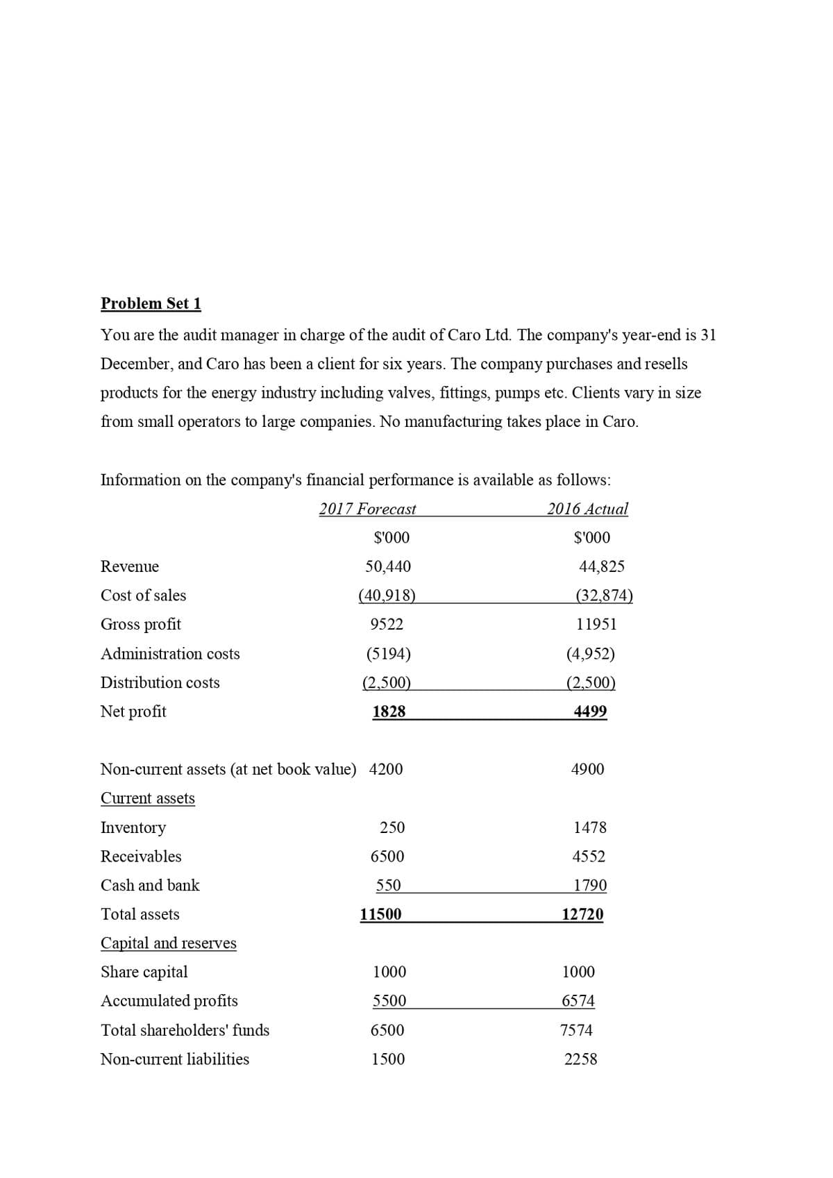 Problem Set 1
You are the audit manager in charge of the audit of Caro Ltd. The company's year-end is 31
December, and Caro has been a client for six years. The company purchases and resells
products for the energy industry including valves, fittings, pumps etc. Clients vary in size
from small operators to large companies. No manufacturing takes place in Caro.
Information on the company's financial performance is available as follows:
2017 Forecast
2016 Actual
$'000
$'000
Revenue
50,440
44,825
Cost of sales
(40,918)
(32,874)
Gross profit
9522
11951
Administration costs
(5194)
(4,952)
Distribution costs
(2,500)
(2,500)
Net profit
1828
4499
Non-current assets (at net book value) 4200
4900
Current assets
Inventory
250
1478
Receivables
6500
4552
Cash and bank
550
1790
Total assets
11500
12720
Capital and reserves
Share capital
1000
1000
Accumulated profits
5500
6574
Total shareholders' funds
6500
7574
Non-current liabilities
1500
2258
