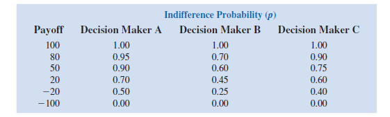 Indifference Probability (p)
Payoff
Decision Maker A
Decision Maker B
Decision Maker C
100
1.00
1.00
1.00
80
0.95
0.70
0.90
0.90
0.70
50
0.60
0.75
20
0.45
0.60
-20
0.50
0.25
0.40
- 100
0.00
0.00
0.00
