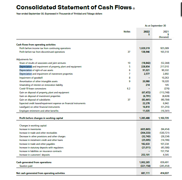 Consolidated Statement of Cash Flows.
Year ended September 30. Expressed in Thousands of Trinidad and Tobago dollars
Cash flows from operating activities
Profit before income tax from continuing operations
Profit before tax from discontinued operations
Adjustments for:
As at September 30
Notes
2022
$
2021
$
(Restated)
1,029,319
925,089
1
37
138,946
165,518
Share of results of associates and joint ventures
10
(18,842)
(52,344)
Depreciation and impairment of property, plant and equipment
5
228,854
217,010
Depreciation of right-of-use assets
6
91,021
90,332
Depreciation and impairment of investment properties
7
2,577
2,892
Impairment of goodwill
8
10,263
Amortisation of other intangible assets
9
20,980
19,320
Unwinding of interest on restoration liability
214
145
Covid-19 lease concessions
6.2
(276)
Gain on disposal of property, plant and equipment
(67,472)
(113,748)
Gain on disposal of investment properties
(6,791)
(8,828)
Gain on disposal of subsidiaries
37
(83,441)
(90,784)
Expected credit losses/impairment expense on financial instruments
22,278
6,942
Loss/(gain) on other financial instruments
16,810
(51,255)
Employee retirement and other benefits
11,035
(16,541)
1,385,488
1,103,735
Profit before changes in working capital
Changes in working capital:
Increase in inventories
Increase in trade and other receivables
Decrease in other provisions and other charges
Increase in instalment credit and other loans
Increase in trade and other payables
Increase in statutory deposits with regulators
Increase in liabilities on insurance contracts
Increase in customers' deposits
(435,865)
(94,454)
(304,333)
(530,721)
(32,743)
(28,234)
(25,005)
(14,786)
182,633
(21,011)
107,234
(45,586)
-
157,758
4,545
253,101
Cash generated from operations
Taxation paid
1,002,265
659,491
(321,154)
(245,454)
Net cash generated from operating activities
681,111
414,037