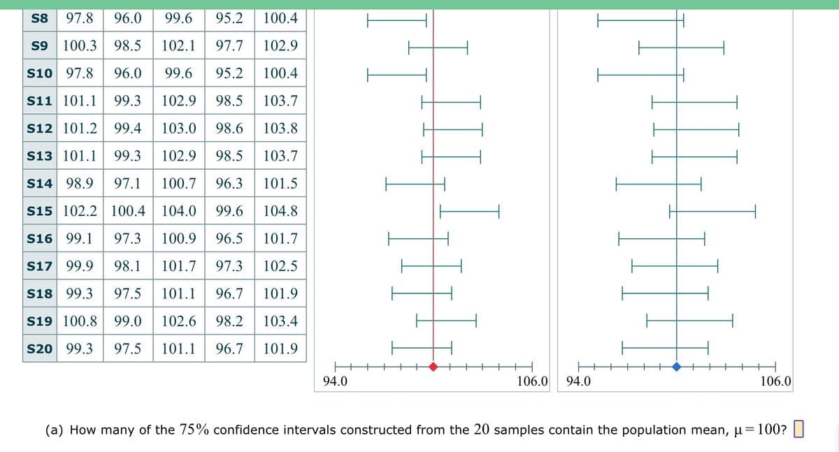 S8 97.8 96.0 99.6 95.2 100.4
S9 100.3 98.5 102.1 97.7
102.9
S10| 97.8 96.0 99.6 95.2
100.4
S11 101.1 99.3
102.9
98.5
103.7
S12 101.2 99.4 103.0 98.6 103.8
S13 101.1 99.3
102.9 98.5 103.7
S14 98.9 97.1 100.7 96.3
101.5
S15 102.2 | 100.4 | 104.0 99.6
104.8
S16 99.1 97.3 100.9 96.5 101.7
S17 99.9
98.1 101.7 97.3
102.5
S18 99.3 97.5 101.1
96.7
101.9
S19 100.8 99.0 102.6 98.2 103.4
S20 99.3 97.5 101.1 96.7 101.9
94.0
I-I
106.0 94.0
106.0
(a) How many of the 75% confidence intervals constructed from the 20 samples contain the population mean, µ =100? |