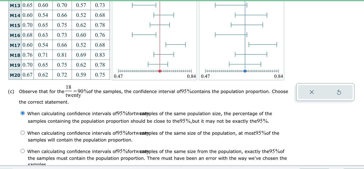 M13 0.65 0.60 0.70 0.57
0.73
M14 0.60| 0.54 0.66
0.52 0.68
M15 0.70| 0.65 0.75
0.62
0.78
M16 0.68 0.63
0.73
0.60
0.76
M17 0.60 0.54 0.66 0.52
0.68
M18 0.76 0.71 0.81 0.69 0.83
M19 0.70 0.65 0.75 0.62 0.78
M20 0.67 0.62 0.72 0.59 0.75 0.47
—
twenty
+++
the correct statement.
[I
0.84 0.47
H
18
(c) Observe that for the =90%of the samples, the confidence interval of95%contains the population proportion. Choose
▬▬▬++
0.84
When calculating confidence intervals of95%fortweatyples of the same population size, the percentage of the
samples containing the population proportion should be close to the95%, but it may not be exactly the95%.
When calculating confidence intervals of95%fortweatyples of the same size of the population, at most95%of the
samples will contain the population proportion.
When calculating confidence intervals of95%fortwsatyples of the same size from the population, exactly the95% of
the samples must contain the population proportion. There must have been an error with the way we've chosen the
samples
X
Ś