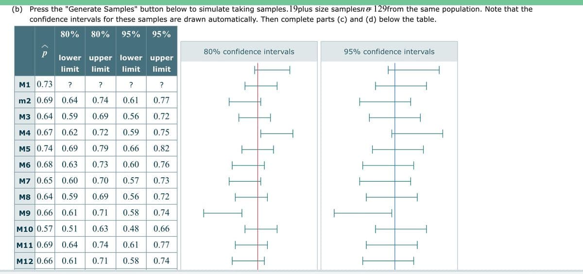 (b) Press the "Generate Samples" button below to simulate taking samples.19plus size samplesno 129from the same population. Note that the
confidence intervals for these samples are drawn automatically. Then complete parts (c) and (d) below the table.
80% 80% 95% 95%
P
lower
limit
M1 0.73 ?
m2 0.69 0.64
M3 0.64 0.59
M4 0.67 0.62
M5 0.74| 0.69
M6 0.68 0.63
M7 0.65 0.60
M8 0.64 0.59
M9 0.66 0.61
M10 0.57| 0.51
M11 0.69 0.64
M12 0.66 0.61
upper lower upper
limit limit limit
?
?
?
0.74
0.61 0.77
0.69
0.56
0.72
0.72
0.59
0.75
0.79
0.66
0.82
0.73 0.60
0.76
0.70 0.57 0.73
0.69 0.56 0.72
0.71 0.58 0.74
0.63 0.48 0.66
0.74 0.61 0.77
0.71 0.58 0.74
80% confidence intervals
95% confidence intervals