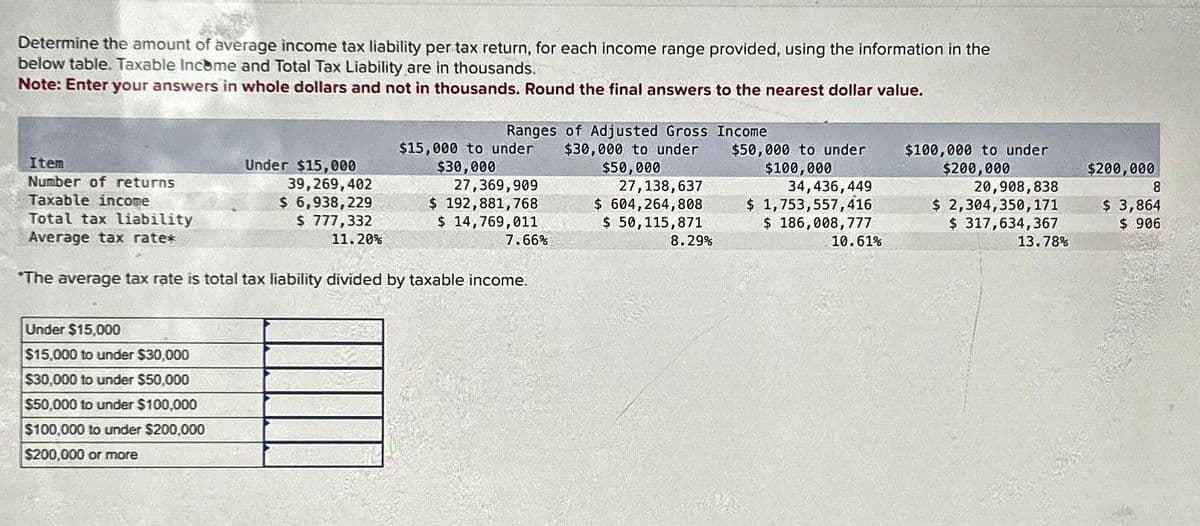 Determine the amount of average income tax liability per tax return, for each income range provided, using the information in the
below table. Taxable Income and Total Tax Liability are in thousands.
Note: Enter your answers in whole dollars and not in thousands. Round the final answers to the nearest dollar value.
Item
Number of returns
Taxable income
Total tax liability
Average tax rate*
Under $15,000
Under $15,000
$15,000 to under $30,000
$30,000 to under $50,000
$50,000 to under $100,000
$100,000 to under $200,000
$200,000 or more
Ranges of Adjusted Gross Income
$30,000 to under
$50,000
27, 138,637
$ 604,264,808
$ 50,115,871
$15,000 to under
$30,000
39,269,402
$ 6,938,229
$ 777,332
11.20%
*The average tax rate is total tax liability divided by taxable income.
27,369,909
$ 192,881,768
$ 14,769,011
7.66%
8.29%
$50,000 to under
$100,000
34,436,449
$ 1,753,557,416
$ 186,008,777
10.61%
$100,000 to under
$200,000
20,908,838
$ 2,304,350, 171
$ 317,634,367
13.78%
$200,000
8
$ 3,864
$ 906