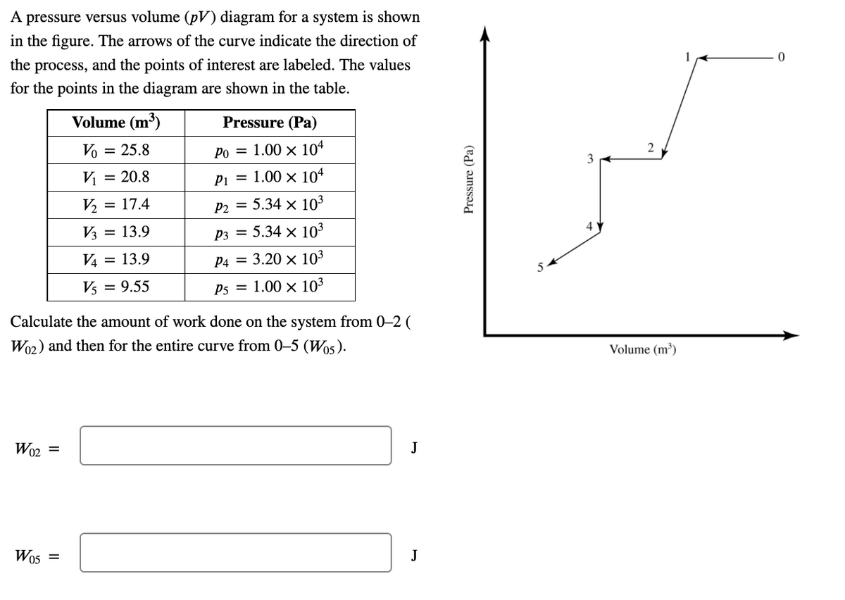 A pressure versus volume (pV) diagram for a system is shown
in the figure. The arrows of the curve indicate the direction of
1
the process, and the points of interest are labeled. The values
for the points in the diagram are shown in the table.
Volume (m³)
Pressure (Pa)
Vo = 25.8
Po = 1.00 x 104
2
3
Vị
= 20.8
Pi = 1.00 × 104
V, = 17.4
P2 = 5.34 x 103
V3 = 13.9
P3
5.34 x 103
V4 = 13.9
P4 = 3.20 x 103
Vs = 9.55
P5 = 1.00 × 103
Calculate the amount of work done on the system from 0-2 (
Wo2) and then for the entire curve from 0-5 (Wos).
Volume (m³)
Wo2
J
Wos =
J
Pressure (Pa)
