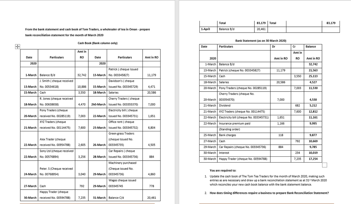 Total
83,179
Total
83,179
From the bank statement and cash book of Tom Traders, a wholesaler of tea in Oman - prepare
1-April
Balance B/d
20,461
bank reconciliation statement for the month of March 2020
Bank Statement (as on 30 March 2020)
Cash Book (Bank column only)
Date
Particulars
Dr
Cr
Balance
Amt in
Amt in
Date
Particulars
RO
Date
Particulars
Amt in RO
2020
Amt in RO
RO
Amt in RO
2020
2020
1-March Balance B/d
32,742
Patrick ( cheque Issued
13-March Patrick (cheque No. 003345827)
11,179
21,563
1-March
Balance B/d
32,742
13-March No. 003345827)
11,179
15-March Cash
3,550
25,113
J. Smith ( cheque received
Davidson's ( cheque
18-March Salaries
20,586
4,527
13-March No. 00534618)
10,886
15-March Issued No. 003345729)
4,471
20-March Pony Traders (cheque No. 00285119)
7,003
11,530
15-March | Cash
3,550
18-March Salaries
20,586
Cherry Traders (cheque No
R. Jones (cheque received
Cherry Traders ( cheque
20-March 003354370)
7,000
4.530
18-March No. 00638658)
4,470
2h0-March Issued No. 003355370)
7,000
21-March Dividend
682
5,212
Pony Traders (cheque
Electricity bill ( cheque
21-March XYZ Traders (cheque No. 00114475)
7,600
12,812
20-March received No. 00285119)
7,003
22-March Isued No. 003345731)
1,651
22-March Electricity bill (cheque No. 003345731)
1,651
11,161
XYZ Traders (cheque
Office rent (cheque
22-March Insurance premium paid
1,166
9,995
21-March received No. 00114475)
7,600
23-March Issued No. 003345732)
6,804
(Standing order)
Green grass Traders
25-March Bank charges
118
9,877
Alex Trader (cheque
(cheque Issued No.
27-March | Cash
792
10,669
22-March received No. 00954788)
2,605
26-March 003345735)
4,505
29-March Car Repairs (cheque No. 003345736)
884
9,785
Sony Ltd (cheque received
Car Repairs ( cheque
30-March Interest
234
10,019
22-March No. 00576894)
3,256
28-March Isued No. 003345736)
884
30-March Happy Trader (cheque No. 00594788)
7,235
17,254
Machinery purchased
Peter. S (Cheque received
(Cheque issued No.
You are required to:
24-March No. 00768954)
3,040
29-March 003345736)
4,860
1.
Update the cash book of The Tom Tea Traders for the month of March 2020, making such
entries as are necessary and draw up a bank reconciliation statement as at 31st March 2020
Wages cheque issued
27-March Cash
29-March 003345745
which reconciles your new cash book balance with the bank statement balance.
792
778
Happy Trader (cheque
2. How does timing differences require a business to prepare Bank Reconciliation Statement?
30-March received No. 00594788)
7,235
31-March | Balance C/d
20,461
