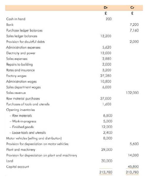 Dr
Cr
Cash in hand
200
Bank
7,220
Purchase ledger balances
7,160
Sales ledger balances
12,200
Provision for doubtful debts
2,000
Administration expenses
5,620
Electricily and power
12,000
Salos expenses
2,880
Repoirs to building
2,000
Rotes and insurance
3,200
Factory woges
27,280
Administration wages
10,800
Soles deportment wages
6,000
Sales revenue
132,000
Raw material purchases
37,000
Purchases of tools and utensils
1,600
Opering inventories
- Raw materials
6,600
- Workin-progress
- Fnishad goods
5,000
12,000
- Loose tools and utensi's
2,400
Motor vehicles (selling and distibution)
Provision for depreciation on motor vehicles
8,000
5,600
Plant and machinery
29,000
Provision for depreciation on plant and machinery
14,000
Land
30.000
Capital account
45,800
213,780
213,780
