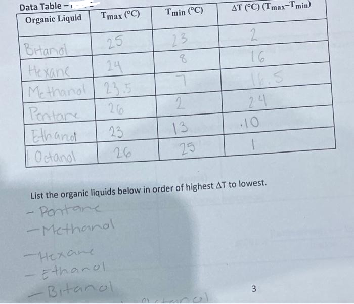 Data Table -
Organic Liquid
Tmax (°C)
25
Bitandl
Hexane
24
Methanol 23.5
Pontare
26
Ethand
Octanol
1
23
26
-Нехане
Ethanol
-Bitanol
Tmin (°C)
23
8
2
13
25
AT (°C) (Tmax-Tmin)
2
16
16.5
List the organic liquids below in order of highest AT to lowest.
·Pentare
-Methanol
Acanal
24
10
1
3