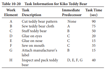 Table 10-20 Task Information for Kiko Teddy Bear
Work
Task
Immediate Task Time
Element Description
Predecessor
(sec)
A
Cut teddy bear pattern
Sew teddy bear cloth
Stuff teddy bear
Glue on eyes
None
90
В
A
75
C
B
50
D
C
20
E
Glue on nose
C
15
F
Sew on mouth
C
35
G
Attach manufacturer's
B
15
label
D, E, F, G
H
Inspect and pack teddy
40
bear
