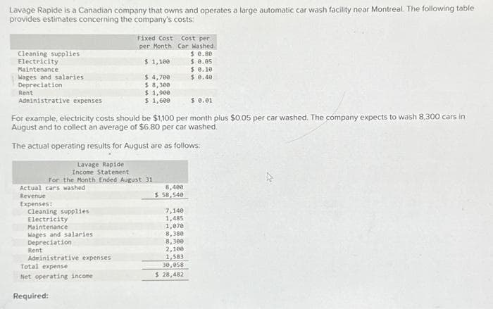 Lavage Rapide is a Canadian company that owns and operates a large automatic car wash facility near Montreal. The following table
provides estimates concerning the company's costs:
Cleaning supplies
Electricity
Maintenance
Wages and salaries
Depreciation
Rent
Administrative expenses
For example, electricity costs should be $1,100 per month plus $0.05 per car washed. The company expects to wash 8,300 cars in
August and to collect an average of $6.80 per car washed.
The actual operating results for August are as follows:
Lavage Rapide
Income Statement
For
Actual cars washed
Revenue
Expenses:
the Month Ended August 31
Cleaning supplies
Electricity
Maintenance
Wages and salaries
Depreciation
Rent
Fixed Cost Cost per
per Month Car Washed
$ 0.80
$1,100
$ 0.05
$ 0.10
$4,700
$ 0.40
$ 8,300
$ 1,900
$ 1,600
Administrative expenses.
Total expense
Net operating income
Required:
8,400
$ 58,540
7,140
1,485
1,070
8,388
8,300
2,100
1,583
30,058
$ 28,482
$ 0.01