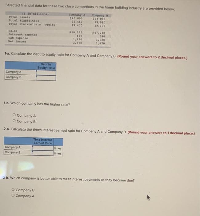 Selected financial data for these two close competitors in the home building industry are provided below:
Company A Company B
$40,890
$33,000
Total assets
Total liabilities
Total stockholders' equity
($ in millions)
Sales
Interest expense
Tax expense
Net income
Company A
Company B
Company A
Company B
1-a. Calculate the debt to equity ratio for Company A and Company B. (Round your answers to 2 decimal places.)
Debt to
Equity Ratio
1-b. Which company has the higher ratio?
Time Interest
Earned Ratio
21,460
19,430
$66,175
680
1,410
2,670
O Company B
O Company A
O Company A
O Company B
2-a. Calculate the times interest earned ratio for Company A and Company B. (Round your answers to 1 decimal place.)
times
times
13,980
19,100
$47,210
380
1,020
1,770
2-b. Which company is better able to meet interest payments as they become due?