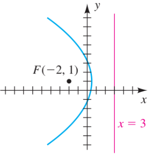 F(-2, 1)
|x = 3
