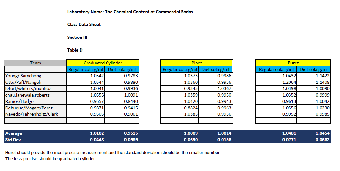 Team
Young/Samchong
Otto/Paff/Nangoh
lefort/winters/munhoz
chau,lanewala,roberts
Ramos/Hodge
Debuque/Magart/Perez
Navedo/Fahrenholtz/Clark
Average
Std Dev
Laboratory Name: The Chemical Content of Commercial Sodas
Class Data Sheet
Section III
Table D
Graduated Cylinder
Regular cola g/ml
1.0542
1.0544
1.0041
1.0556
0.9657
0.9871
0.9505
1.0102
0.0448
Diet cola g/ml
0.9783
0.9880
0.9936
1.0091
0.8440
0.9415
0.9061
0.9515
0.0589
Pipet
Regular cola g/ml Diet cola g/ml
1.0373
0.9986
1.0360
0.9345
1.0359
1.0420
0.8824
1.0385
1.0009
0.0650
0.9956
1.0367
0.9950
0.9943
0.9963
0.9936
1.0014
0.0156
Buret should provide the most precise measurement and the standard deviation should be the smaller number.
The less precise should be graduated cylinder.
Buret
Regular cola g/ml Diet cola g/ml
1.0432
1.1422
1.2064
1.0398
1.0352
0.9613
1.0556
0.9952
1.0481
0.0771
1.1408
1.0090
0.9999
1.0042
1.0230
0.9985
1.0454
0.0662