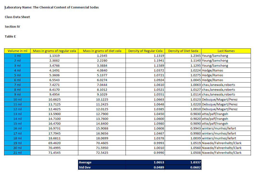 Laboratory Name: The Chemical Content of Commercial Sodas
Class Data Sheet
Section IV
Table E
Volume in ml
1 ml
2 ml
3 ml
4 ml
5 ml
6 ml
7 ml
8 ml
9 ml
10 ml
11 ml
12 ml
13 ml
14 ml
15 ml
16 ml
17 ml
18 ml
19 ml
20 ml
21 ml
Mass in grams of regular cola Mass in grams of diet cola
1.1319
1.2345
2.3882
2.2280
3.4766
3.3884
4.1491
4.0840
5.3606
5.1377
6.5543
6.0274
7.4271
7.0444
8.4170
8.1012
9.4954
9.1029
10.1225
11.2425
12.0125
12.7900
13.7600
10.6625
11.7125
12.4625
13.5900
14.7100
16.4700
16.9731
17.7945
18.6811
69.4620
70.4995
71.4545
Average
Std Dev
14.8400
15.9088
16.9656
18.0699
70.4605
71.5950
72.5425
Density of Regular Cola
1.1319
1.1941
1.1589
1.0372
1.0721
1.0924
1.0610
1.0521
1.0551
1.0663
1.0648
1.0385
1.0450
1.0600
1.0980
1.0608
1.0467
1.0378
0.9993
1.0010
0.9990
1.0653
0.0489
Density of Diet Soda
Last Names
1.2345 Young/Samchong
1.1140 Young/Samchong
1.1295 Young/Samchong
1.0224 Hodge/Ramos
1.0275 Hodge/Ramos
1.0045 Hodge/Ramos
1.0063 chau,lanewala,roberts
1.0127 chau,lanewala,roberts
1.0114 chau,lanewala,roberts
1.0123 Debuque/Magart/Perez
1.0220 Debuque/Magart/Perez
1.0010 Debuque/Magart/Perez
0.9830 otto/paff/nangoh
0.9820 otto/paff/nangoh
0.9890 otto/paff/nangoh
0.9943 winters/munhoz/lefort
0.9980 winters/munhoz/lefort
1.0039 winters/munhoz/lefort
1.0519 Navedo/Fahrenholtz/Clark
1.0560 Navedo/Fahrenholtz/Clark
1.0508 Navedo/Fahrenholtz/Clark
1.0337
0.0602