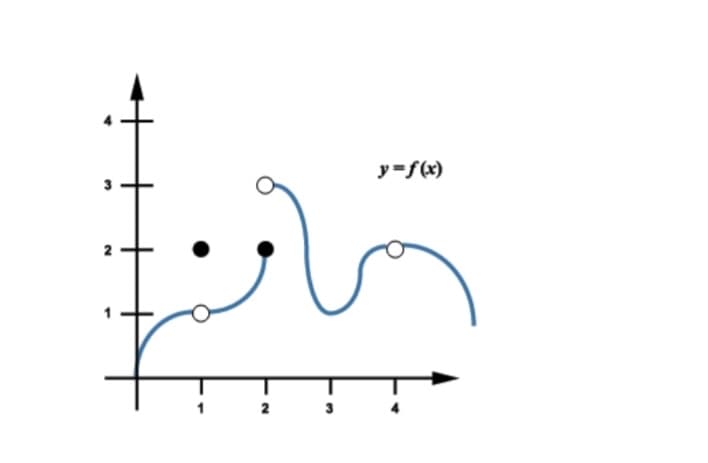 3
N
2
y=f(x)