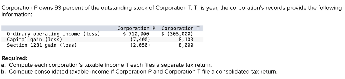 Corporation P owns 93 percent of the outstanding stock of Corporation T. This year, the corporation's records provide the following
information:
Ordinary operating income (loss)
Capital gain (loss)
Section 1231 gain (loss)
Corporation P
710,000
(7,400)
(2,050)
Corporation T
$ (305,000)
8,100
8,000
Required:
a. Compute each corporation's taxable income if each files a separate tax return.
b. Compute consolidated taxable income if Corporation P and Corporation T file a consolidated tax return.